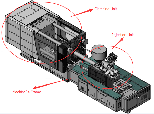 Construction of injection molding machines