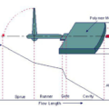 Curve of injection pressure and flow length
