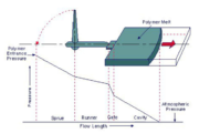Curve of injection pressure and flow length