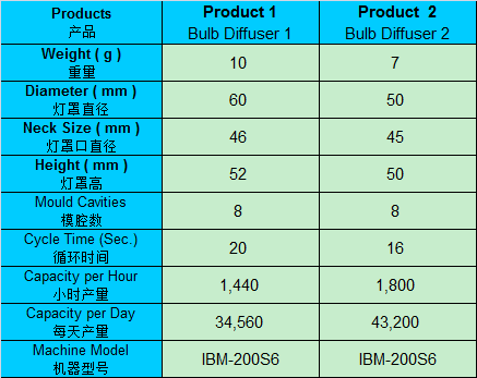 Production capacity of polycarbonate led diffuser